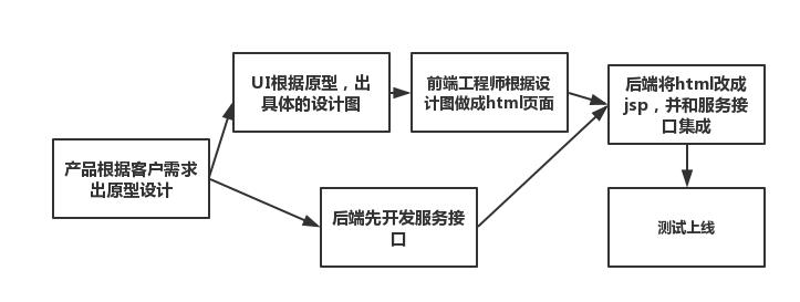 从分布式之的角度告诉你前后端分离架构的必要性！