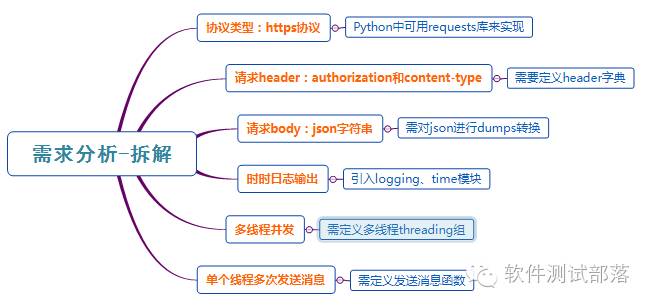 Https post接口自动化测试-python实现篇