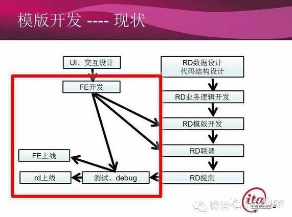 58同城前后端分离开发模式实践