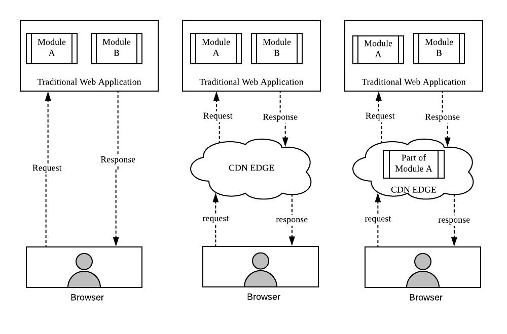 CDN 的又一次革命：Serverless + 边缘计算