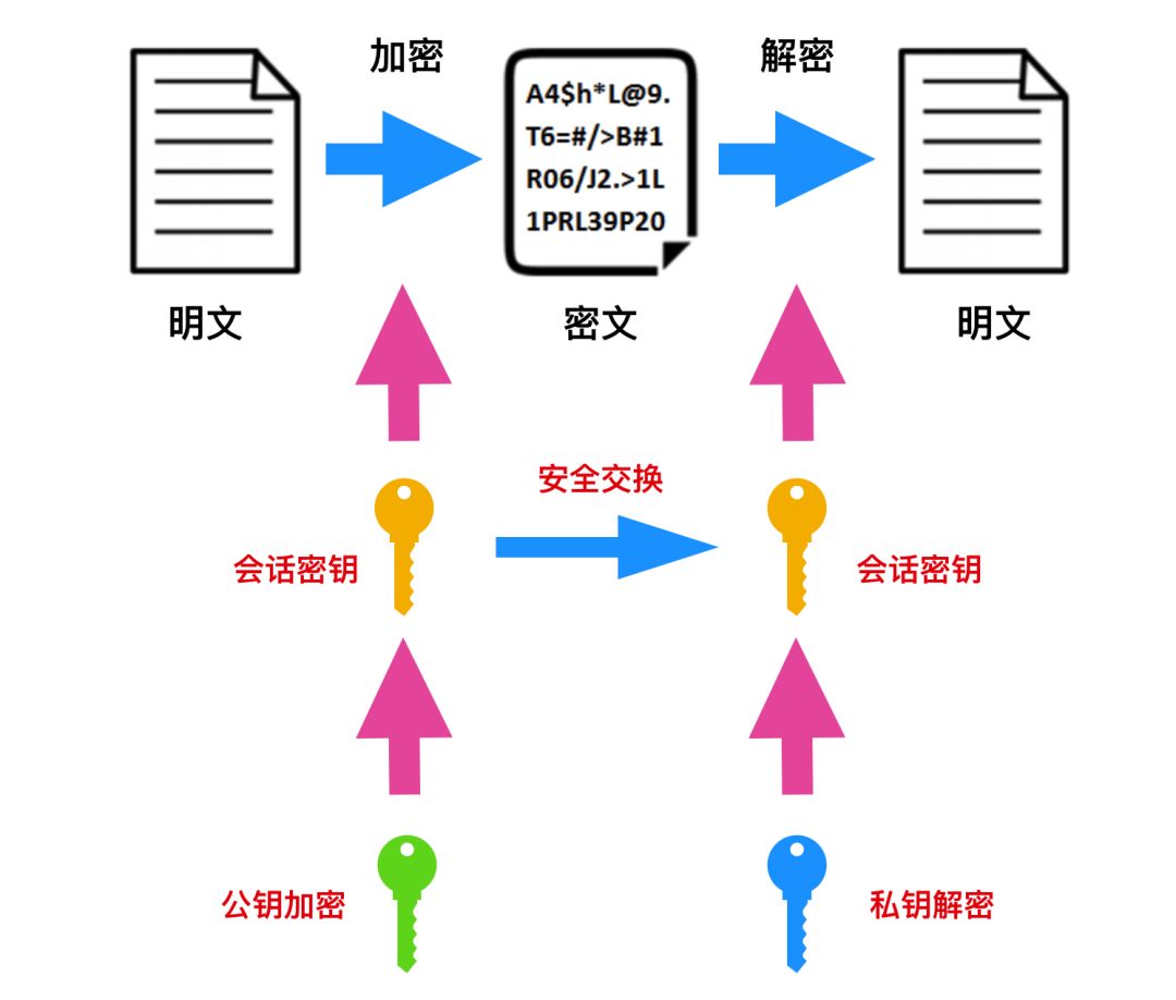 有了 HTTP 之后，为什么还要有 HTTPS ？