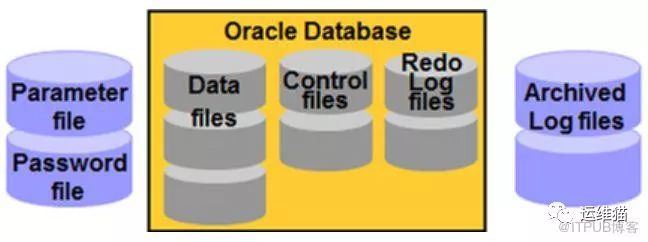 Oracle架构、原理、进程