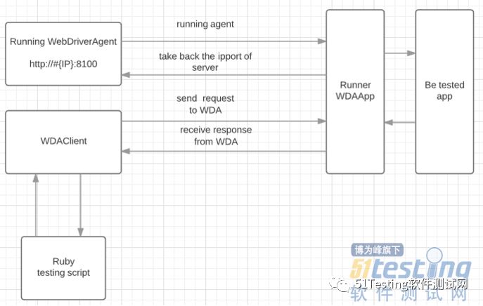 由跳一跳外挂说起——初识WebDriverAgent