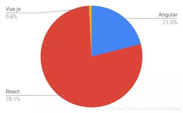 干货 | ReactJS，AngularJS, Vue.js到底哪个比较牛？