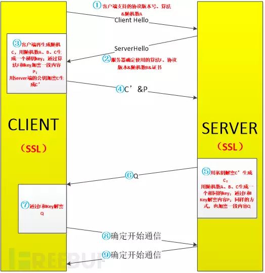 安全科普：HTTPS初探