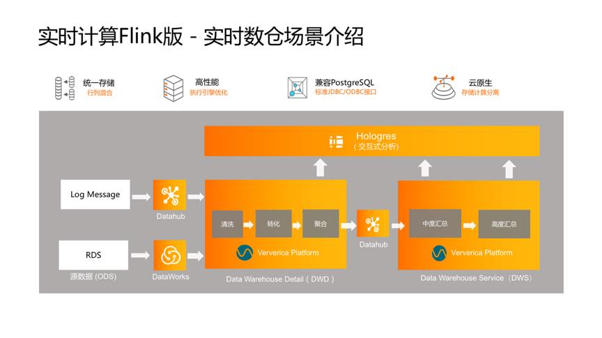 实时化或成必然趋势？新一代 Serverless 实时计算引擎