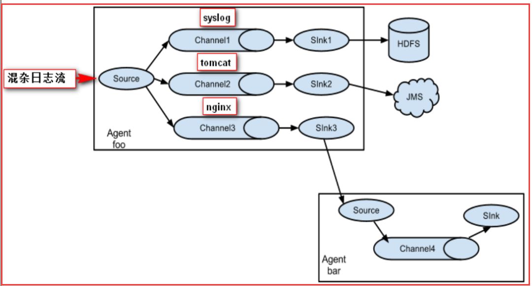 Flume 原理，分析，架构
