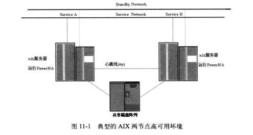 AIX UNIX 下 HACMP/POWERHA 高可用集群的配置与搭建