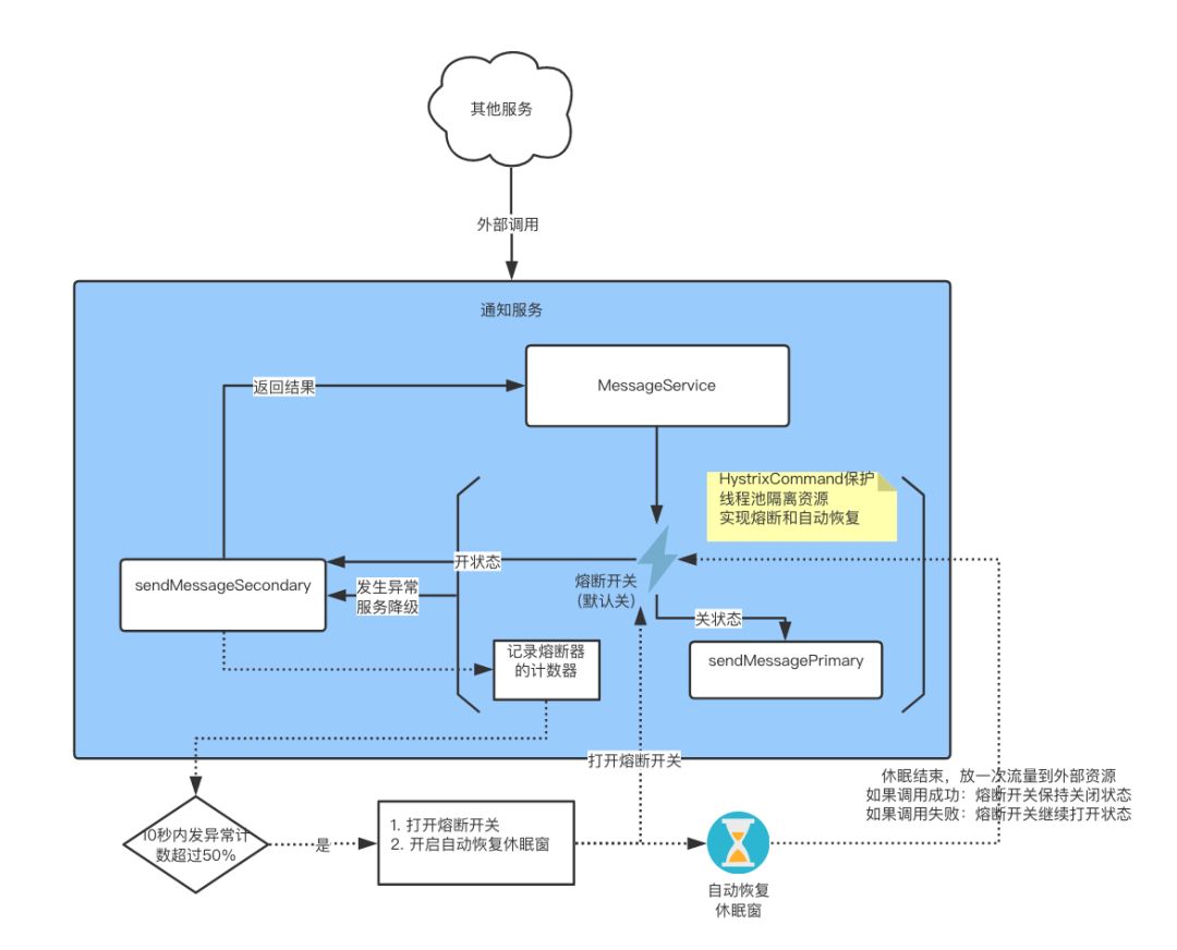 Hystrix的应用案例：多短信供应商的自动切换与恢复