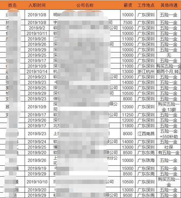 深圳黑马JavaEE平均薪资11172.86元，毕业当天就业率61.19%。