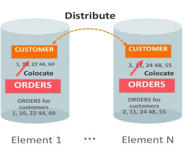 Oracle 关系型分布式内存数据库