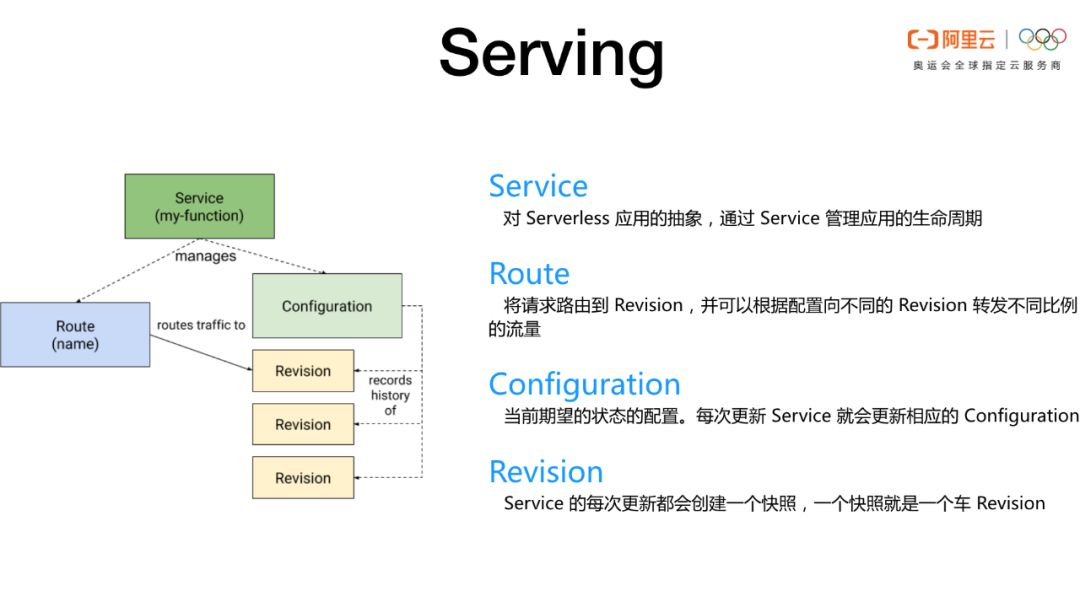 Knative Serverless 之道：如何 0 运维、低成本实现应用托管？