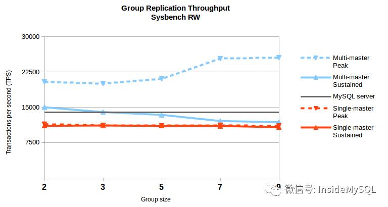 Galera将死——MySQL Group Replication正式发布