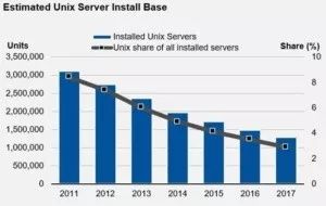 商业 Unix 在衰落