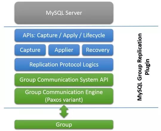 MySQL Group Replication调研剖析