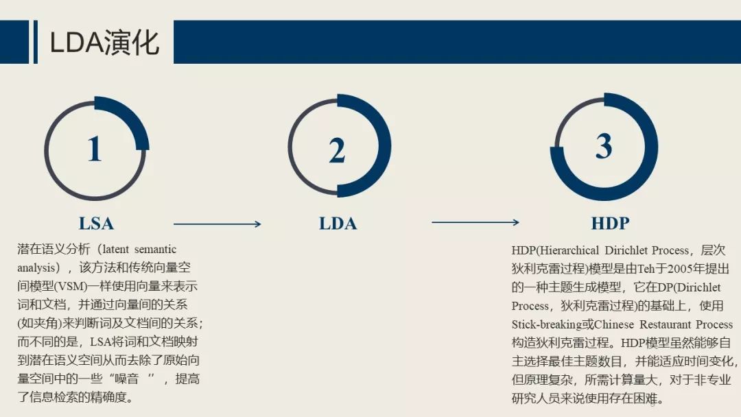 主题建模：LDA ( Latent Dirichlet Allocation）