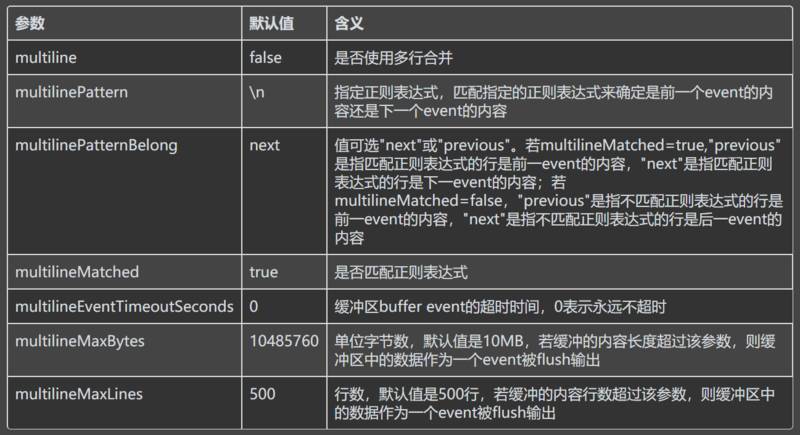 中国民生银行大数据团队的Flume实践