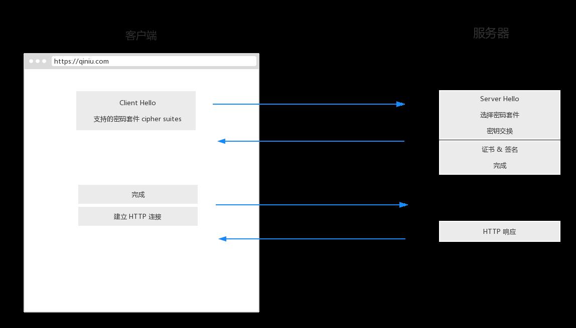 TLS 1.3如何用性能为HTTPS正名