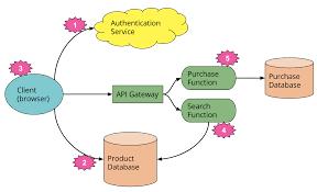 干货| Serverless架构真的是“无服务器”吗？