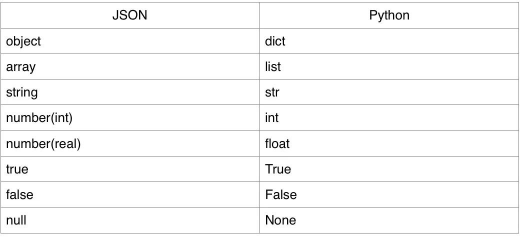 用 Python 操作 JSON 类型数据详解