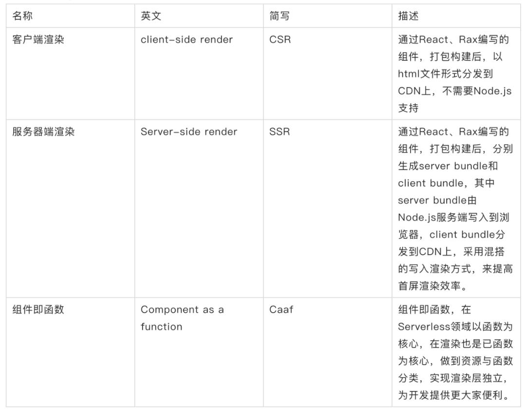 前端新思路：组件即函数和Serverless SSR实践