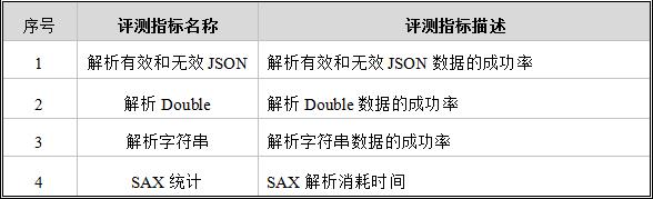 金融业开源软件研究评测（二）——JSON组件评测模型