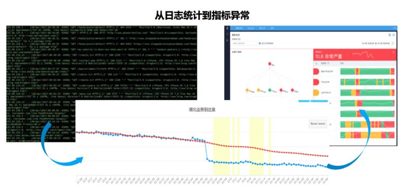 如何在AIOps中最大限度地发挥日志系统的作用？