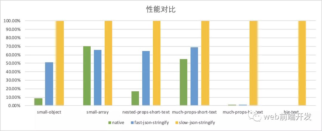 如何提升JSON.stringify()的性能？