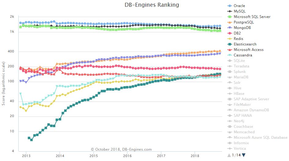 10 月全球数据库排名：Oracle 和 PgSQL 增长令人瞩目