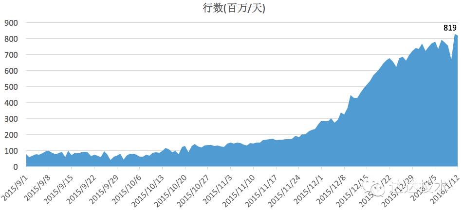 达达日志系统(一)收集