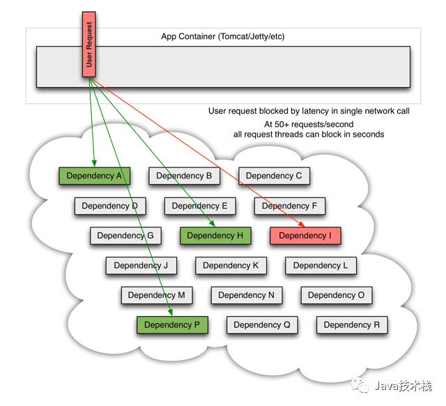 分布式服务防雪崩熔断器，Hystrix理论+实战。