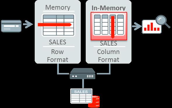 Oracle 关系型分布式内存数据库