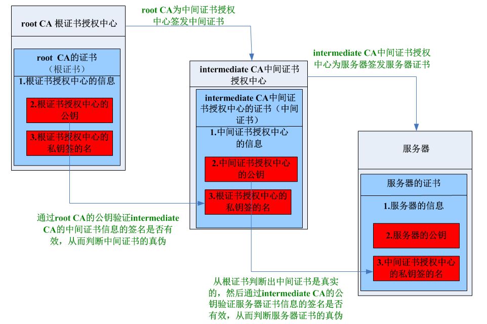 HTTPS与数字证书知多少