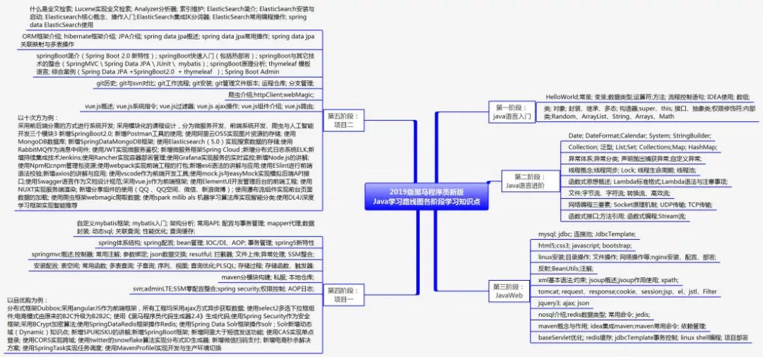 2019版JavaEE学习路线图（内含大纲+视频+工具+书籍+面试）