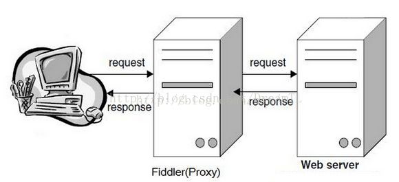 抓包软件 Fiddler 了解一下？