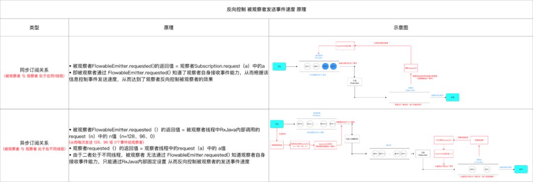 一文带你全面了解RxJava的背压策略