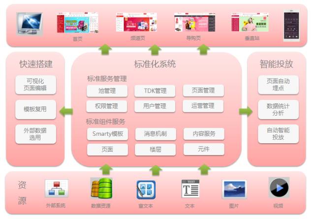 京东上千页面搭建基石：CMS前后端分离演进史