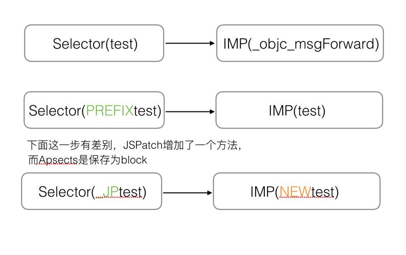 全面谈谈Aspects和JSPatch兼容问题