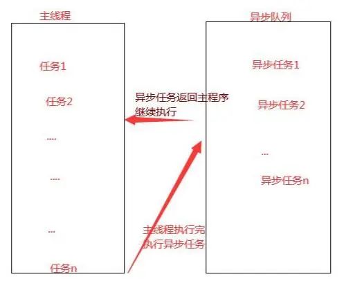 彻底搞懂JS事件中的循环机制 Event Loop