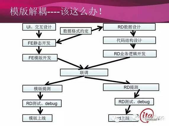 58同城前后端分离开发模式实践