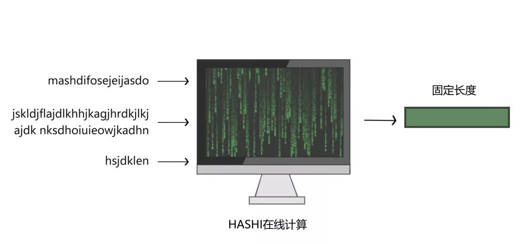 【区块链干货】一图看懂哈希算法