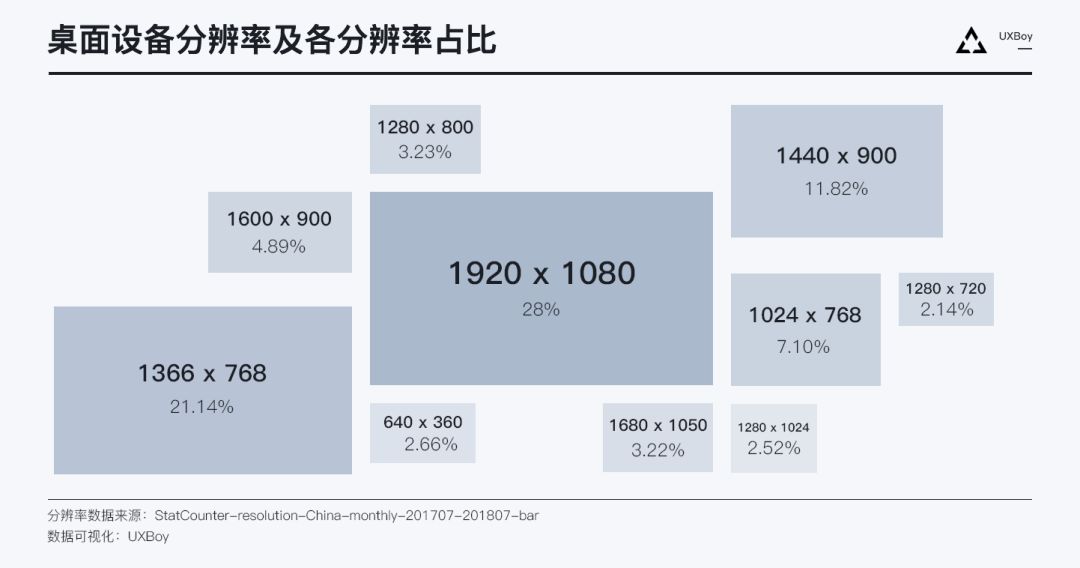 如何利用栅格系统做响应式设计