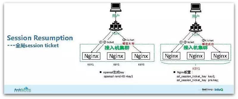 腾讯HTTPS性能优化实践