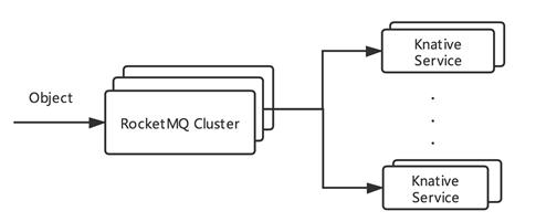 当 RocketMQ 遇上 Serverless，会碰撞出怎样的火花？