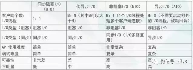 一篇文章，读懂Netty的高性能架构之道