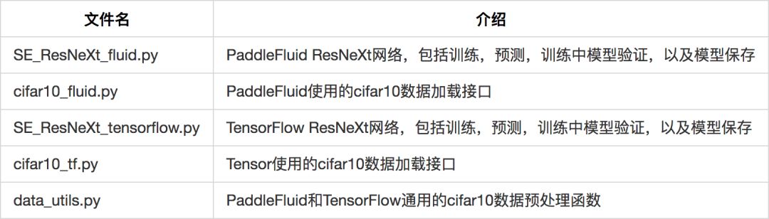 使用PaddleFluid和TensorFlow实现图像分类网络SE_ResNeXt | 文末超大福利