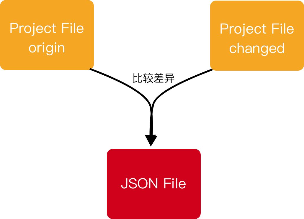 pbxprojHelper--Xcode工程文件助手