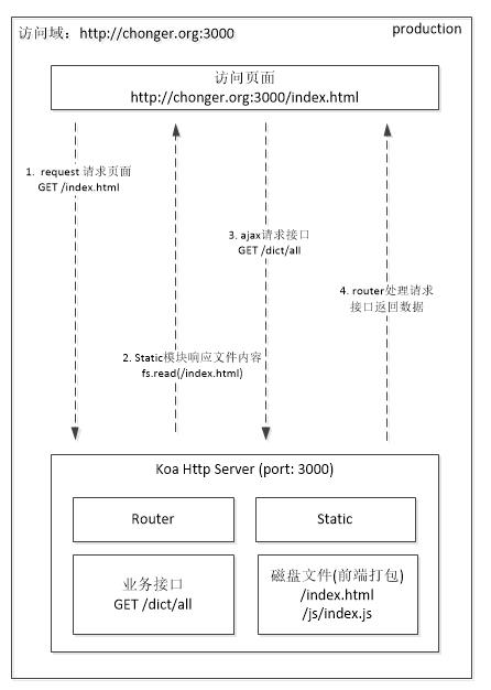 前后端分离的跨域介绍