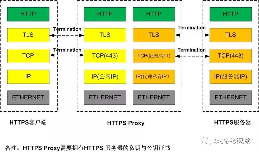 HTTPS为什么可以穿越NAT端口映射设备？