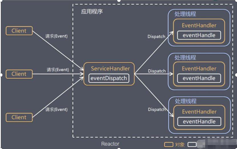 小六六学Netty系列之初识Netty